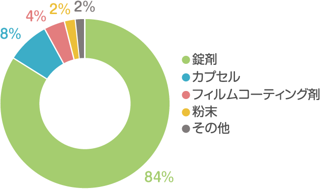 グラフ