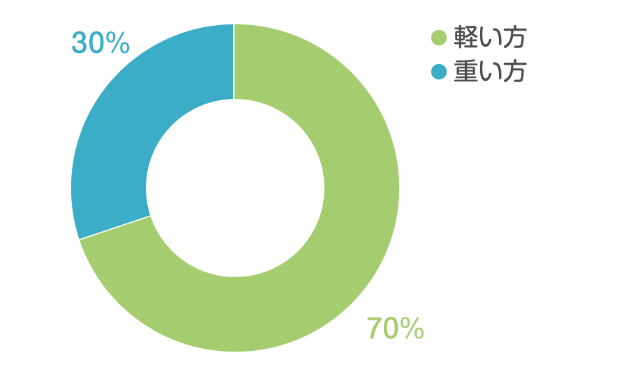 グラフ