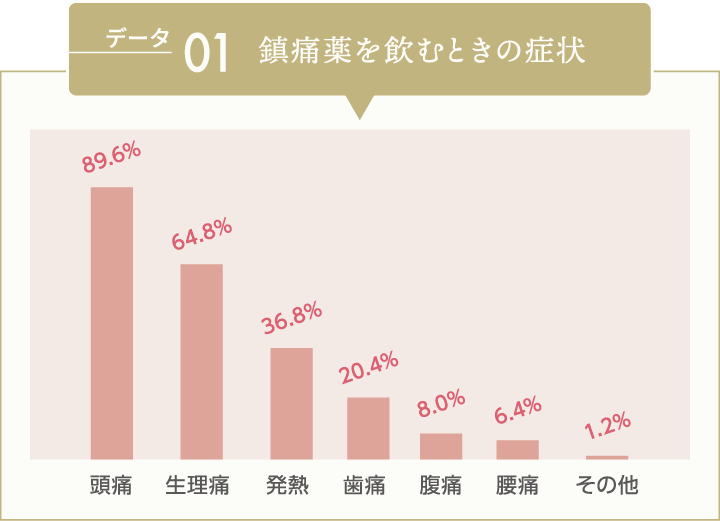 データ01 鎮痛薬を飲むときの症状