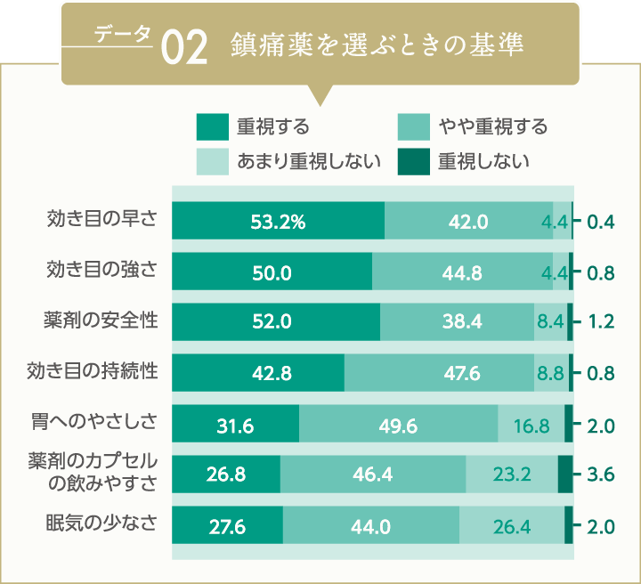 データ02 鎮痛薬を選ぶときの基準