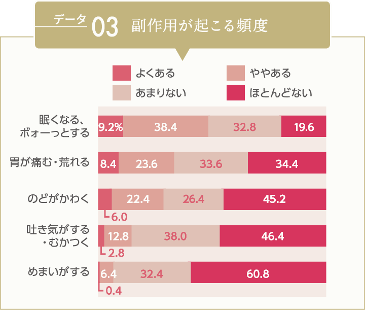 データ03 副作用が起こる頻度