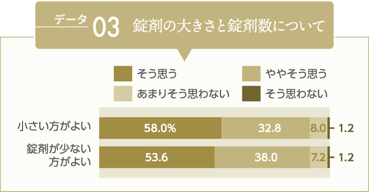 データ04 錠剤の大きさと錠剤数について